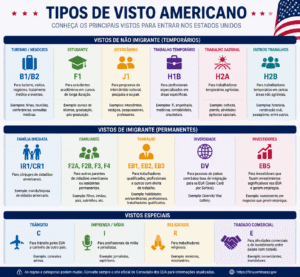 Todos os tipos de visto americano